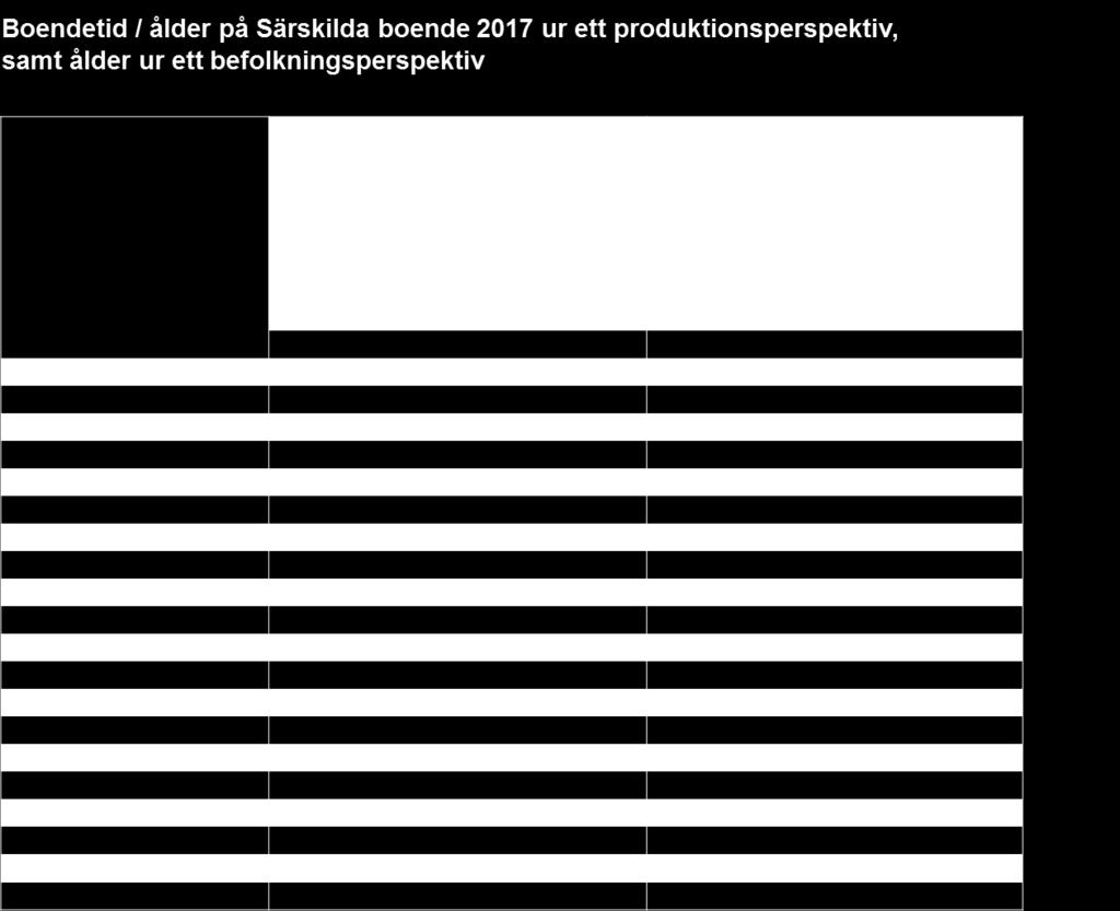 Platsbehovet är baserat utifrån dagens behov/nyttjande av äldreboende enligt enkät, våren 2018. Hur länge bor man på äldreboende?