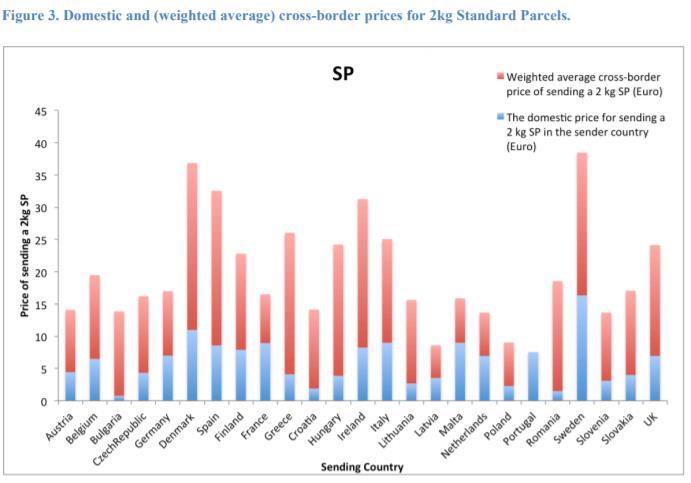 Exempel på skillnader i listpriser för gränsöverskridande paketleveranser inom EU Sverige i topp inom EU när det gäller