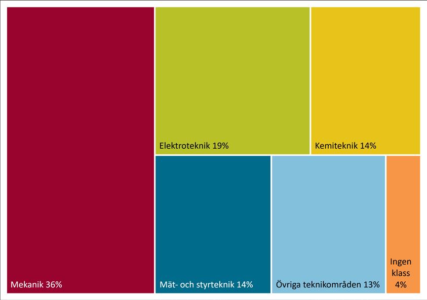 8. BEHANDLAD DATA: PATENT Patentansökningar klassificeras efter olika klassificeringssystem utifrån vilken teknik uppfinningen avser. Ett internationellt använt sådant system är IPC.