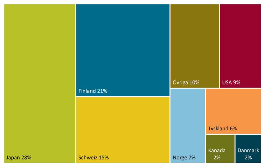 Topplista utländska sökande till PRV Diagrammet baseras på nationella patentansökningar där den första angivna sökanden har angett en adress utomlands, vilket var 432 stycken 2018.