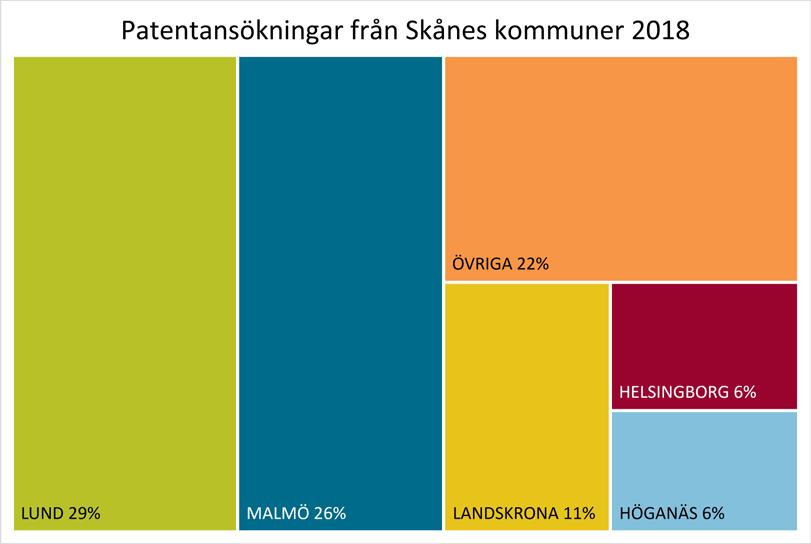 Av alla 279 inkomna patentansökningar från Skånes län