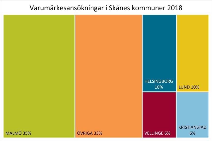 Av Skånes läns 911 varumärkesansökningar