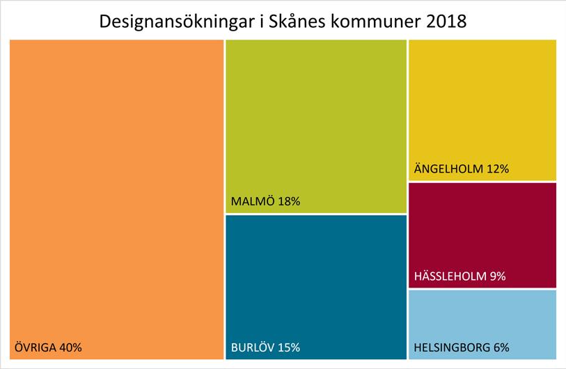 Av Skånes läns 33 designansökningar