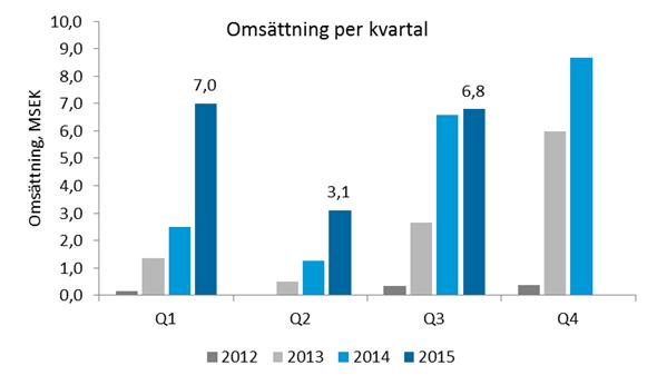 i kronor räknat på svenska apotek. Försäljning sker via egen organisation i Skandinavien och genom samarbete med en kontraktsorganisation i Storbritannien.