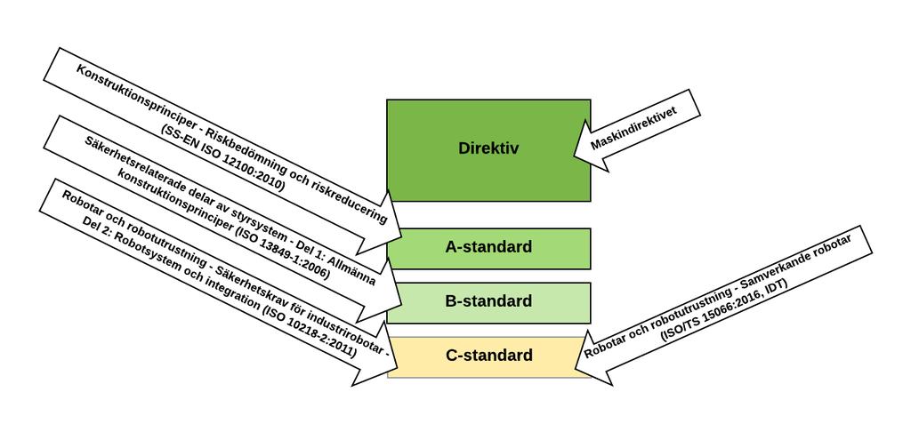 Figur 3.4 Relationen mellan direktiv, A-, B- och C-standarder.