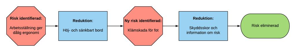 arbetsställning. Men klämrisk identifierades mellan stationens aluminiumprofiler och styrskåpen när bordet sänks, se arbetsgång i Figur 5.2.