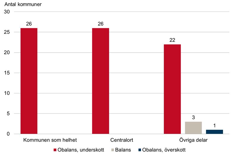 Bostadsmarknadsenkäten 2016 11 Läget på bostadsmarknaden i Storstockholms kommuner, januari år 2016. Källa: Bostadsmarknadsenkäten 2016,.