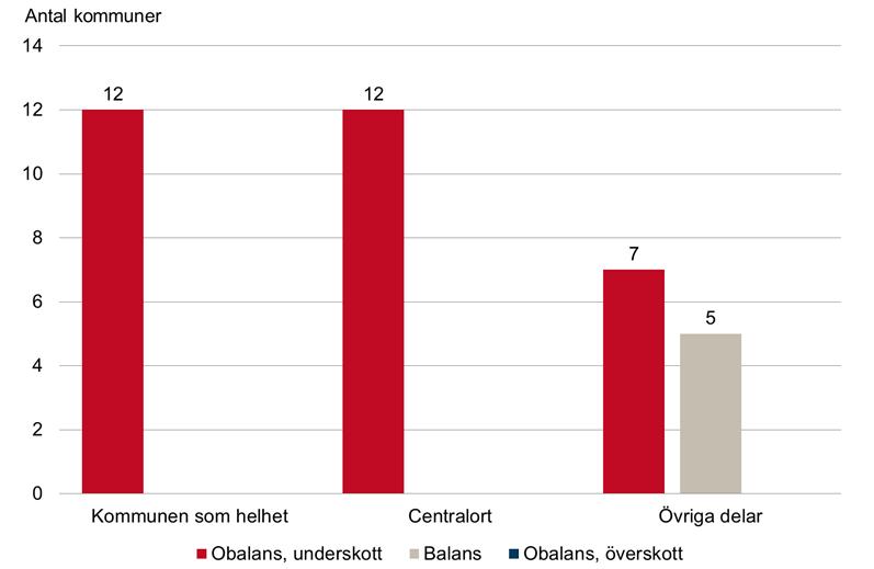 Bostadsmarknadsenkäten 2016 13 sprungliga bedömningar för år 2015. Utifrån kommunernas bedömningar kan vi konstatera att byggtakten förväntas öka under de kommande två åren.