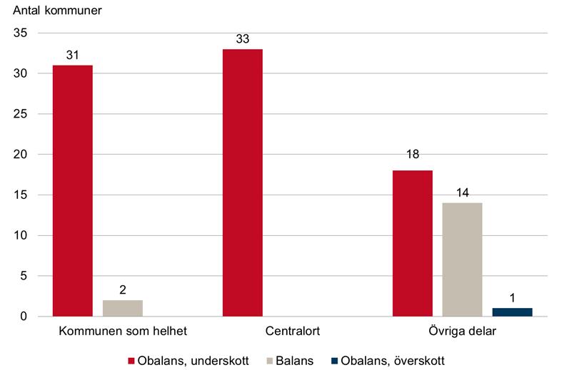 18 Bostadsmarknadsenkäten 2016 stadsmarknaden eller överskott på bostäder.