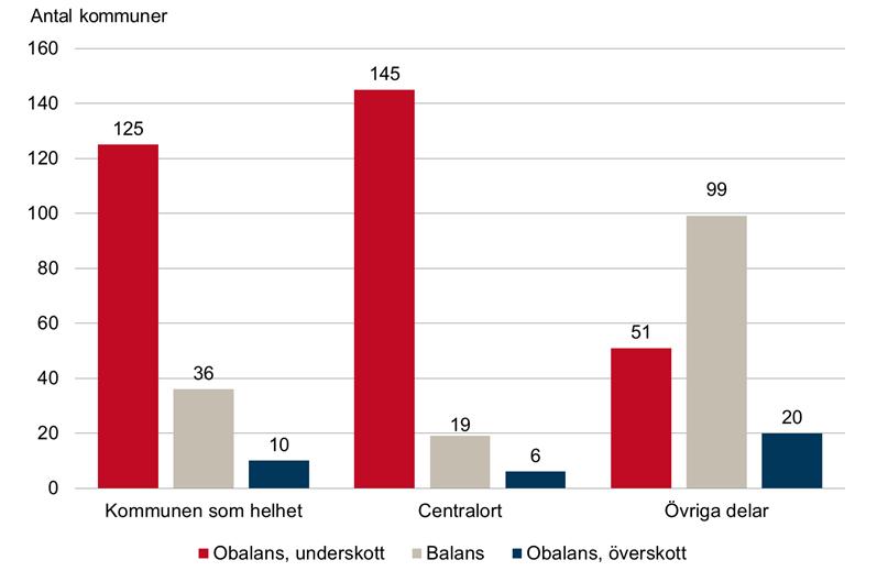 20 Bostadsmarknadsenkäten 2016 Läget på bostadsmarknaden i kommuner med färre än 25 000 invånare, januari år 2016. Källa: Bostadsmarknadsenkäten 2016,.