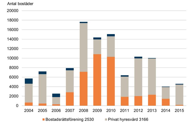 52 Bostadsmarknadsenkäten 2016 Antal sålda allmännyttiga bostäder fördelat på köpare år 2003-2015. Källa: Bostadsmarknadsenkäten,.