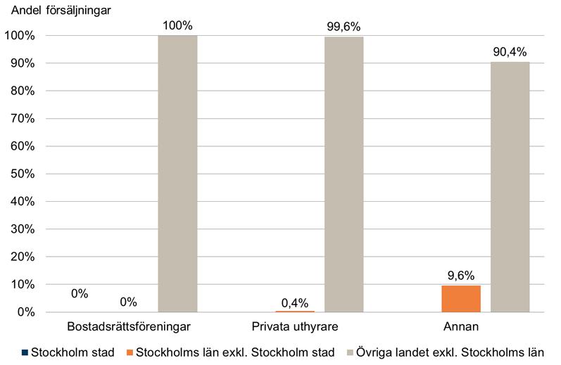 Bostadsmarknadsenkäten 2016 53 stadsbestånd uppgick till omkring 430 bostäder, och i Stormalmö blev det en nettoökning på cirka 800 bostäder.