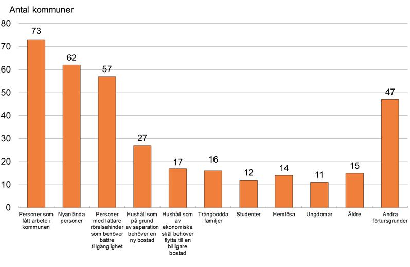 Bostadsmarknadsenkäten 2016 61 Antal kommuner som har gett förtur till bostad för vissa grupper under 2015. Källa: Bostadsmarknadsenkäten 2016,.