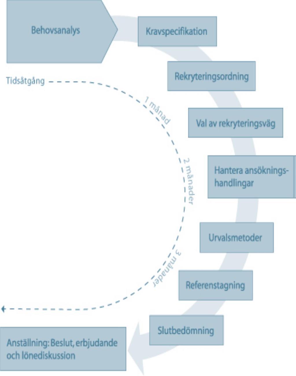 Bild över rekryteringsprocessen Vansbro kommun 11(11) En rekryteringsprocess