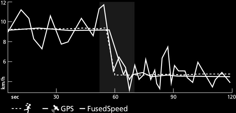 GPSsignalen anpassas och filtreras utifrån handledsaccelerationen, vilket ger mer exakta mätningar vid stabila löphastigheter och snabbare reaktioner vid hastighetsförändringar.