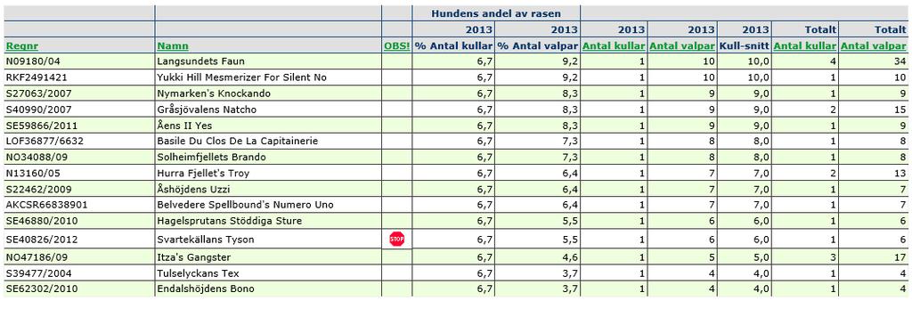 Hanhundar använda i aveln 2013 Antal kullar: 15 Totalt valpar: 109 Kullsnitt: 7,3 COI för svenskfödda gordonsettrar 2005-2013 2005 2006 2007 2008 2009