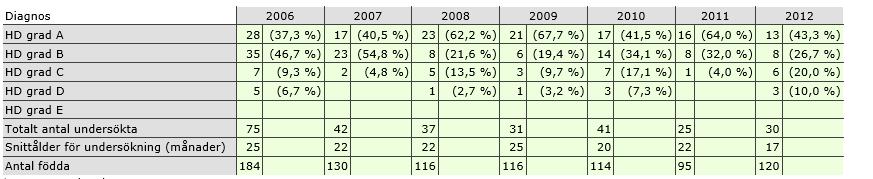 Mål Minst 50 % av registrerade hundar skall HD röntgas. Bibehålla HD frekvensen på nuvarande nivå (ca 12 %) trots en breddad avelsbas. Kartlägga förekomsten av ED.