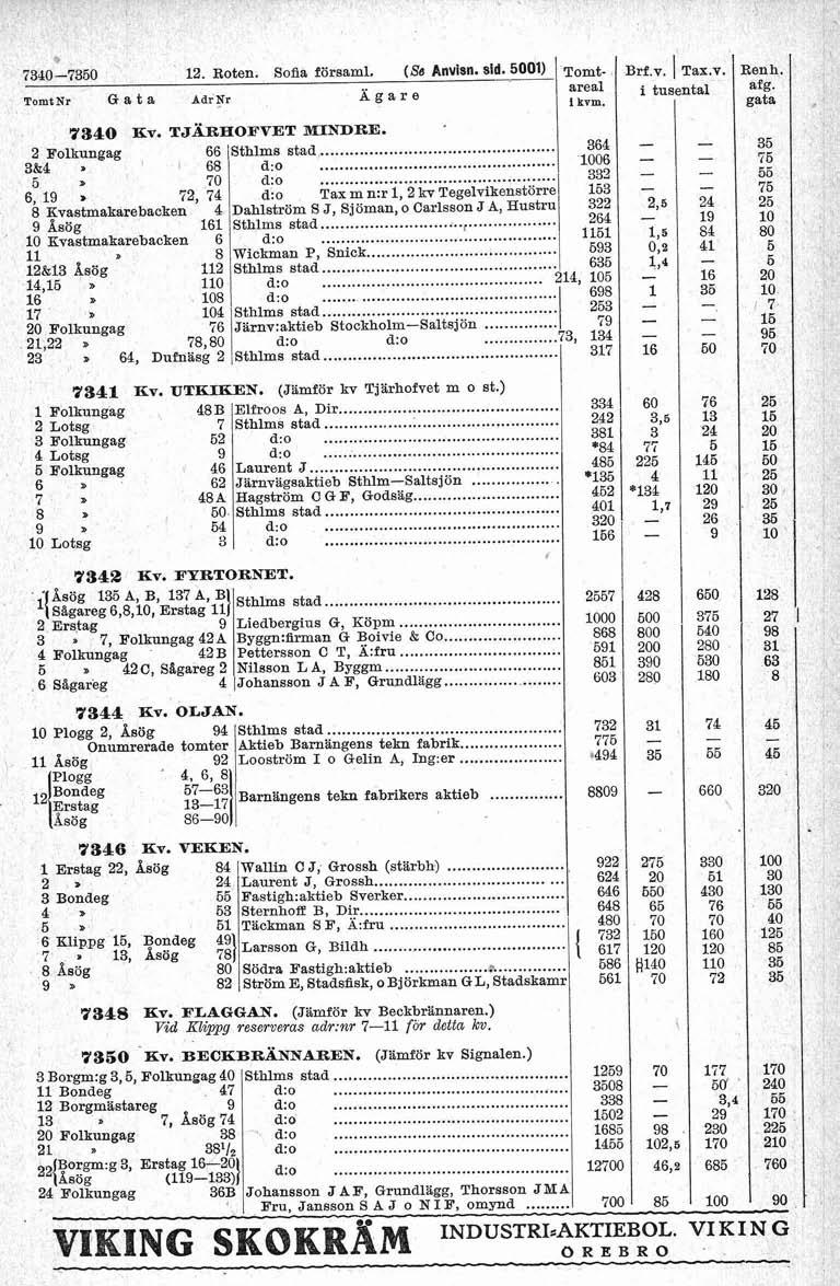 . JO 12. Roten. Sofia församl. (S6 Anvisn. sid. 5001) Tomt Brf.v. l Tax.v. Renh. 2 / i tusyta ( 1 8% TomtNr t a AdrNr Ägare / 73 KV. TJÄRHO~VET MNDRE. 2 Folkungag 66 Sthlms atad 364 3&4 = 68 d.