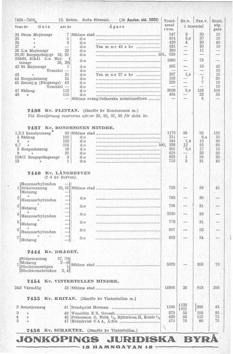 7456, 12. Roten. Sofia församl. (Se Anvisn. sid. 5001) Tomt Nr Cia t s Adr Nr Ägare 24 Stora Mejtensgr 25 7 5 26 27 3 28 L:a Mejtensgr 22 29,30 Berg8prhng:gr 18, 20 32&34, k41 L.