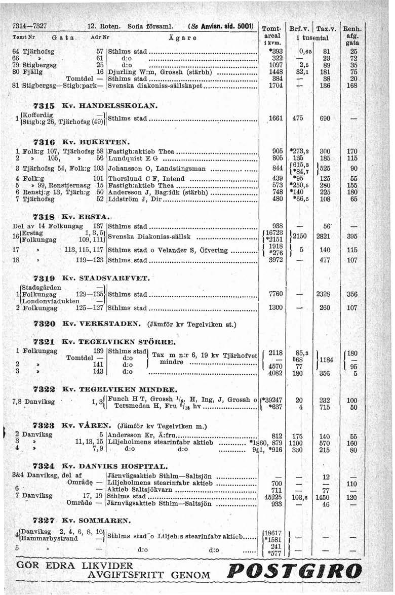 2. Botan. Sofia i5rrram. f& Anvion.8d. 500D u a r a Adr Nr Ägare 4 Tjarhofsg 57 Sthms stad... / d.o... :9 ~~gbergsg 25 2' =: 097 S0 Fjag Djuring W:m, Grossh (starbh)... 448 Tomtde Sthms stad.