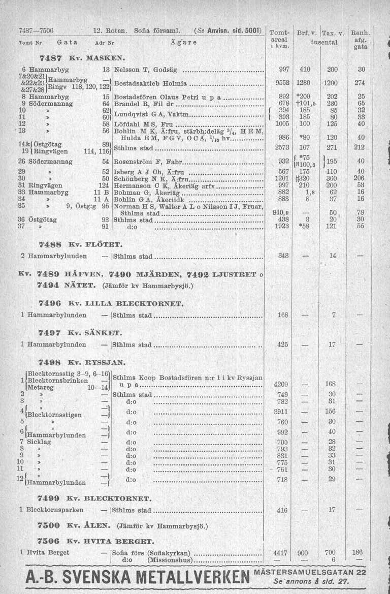 7487750 2. Roten Sofia fbrsam (Se Anvisn. sid. 500) ~ ~ ~ ~ t 3rf.v. p Tomt Nr Gata iidr Nr A g"a r e as. v Renh area kvm. tusenta afg. ( 748 Ev. MASKEN.