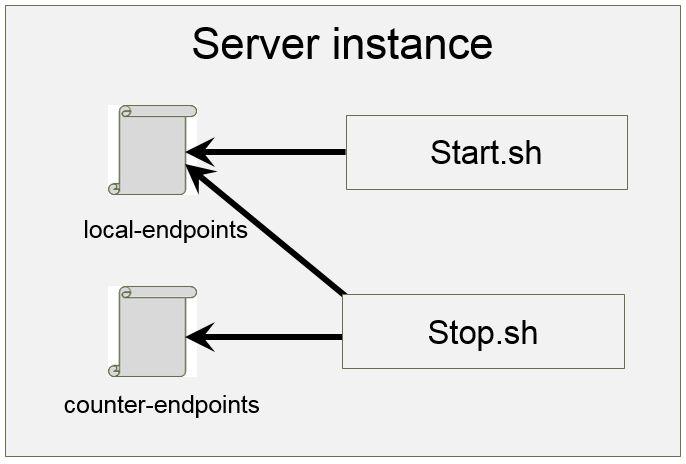 5 SERVER OCH APPLIKATIONSHANTERING I samband med uppgraderingen hade vår uppdragsgivare ett önskemål om att vi skulle lyfta ut funktionaliteten för hanteringen för starta och stoppa applikationer och