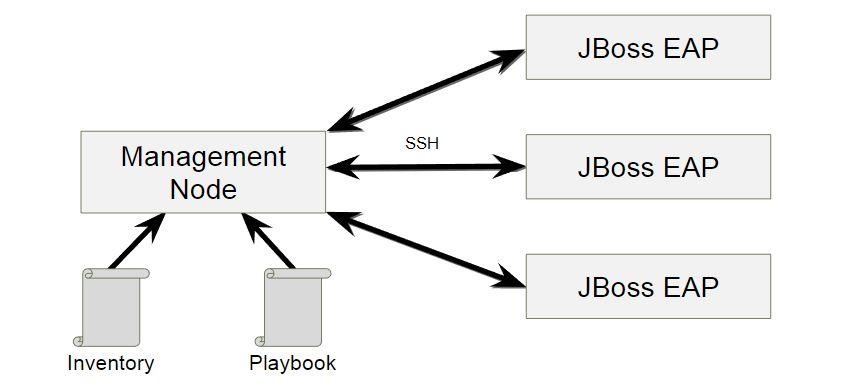 2 TEKNIKER 2.1 Ansible Ansible är ett system som används bland annat för konfigurationshantering av program och applikationsdriftsättning. Huvudkomponenten i Ansible är så kallade playbooks.