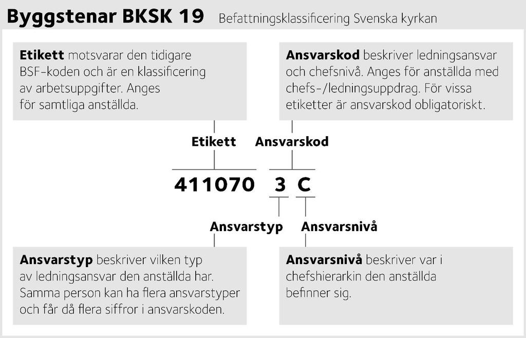 Byggstenar i BKSK 19 BKSK 19 består, till skillnad från tidigare versioner av BSF, av två komponenter Etikett: : Klassificering av arbetsuppgifter. Anges för samtliga anställda.