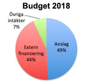 Explorer) som ska flyga till Jupiter under 2022. Institutet har även levererat ett instrument till ESA:s rymdprojekt Solar Orbiter som kommer att kretsa kring solen från 2020.