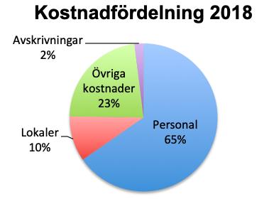 IRF är också välintegrerad i det internationella rymdsamarbetet. Ett instrument som utvecklats vid IRF har nu landat på baksidan av månen ombord på den kinesiska månrovern Chang'e 4.
