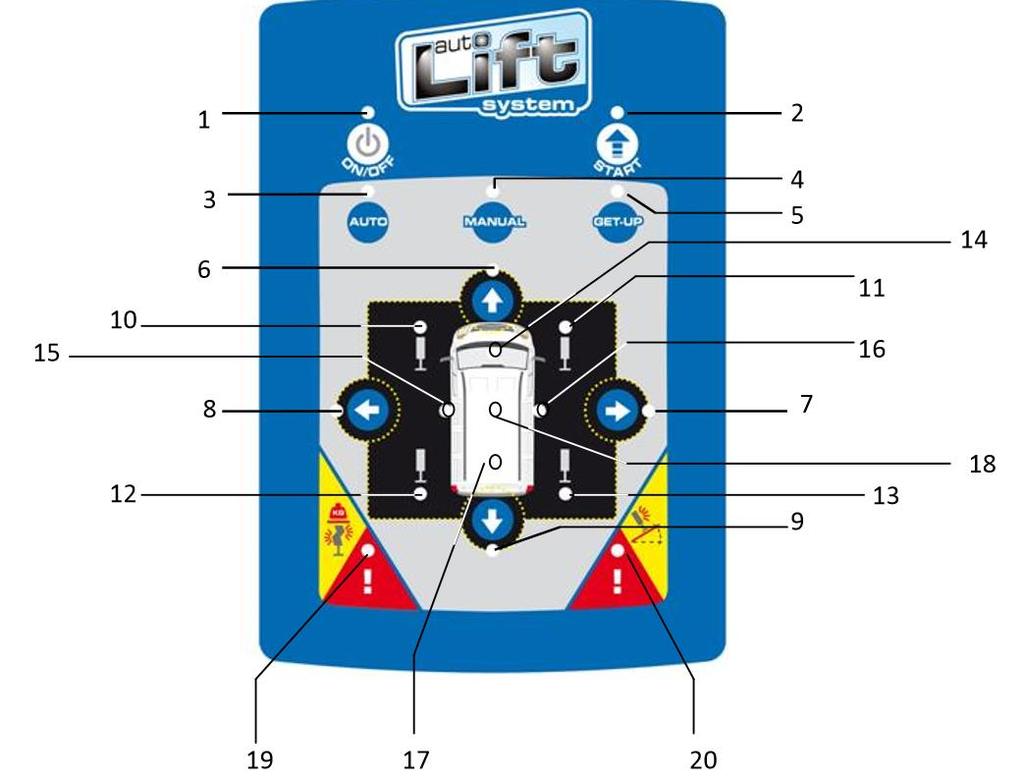 5.1 Kontrollpanelens lampor 1. Röd LED: systemet är igång 2. Grön LED: redo för att aktivera START-funktionen 3. Röd LED: redo för automatisk utjämning 4. Röd LED: redo för manuell utjämning 5.