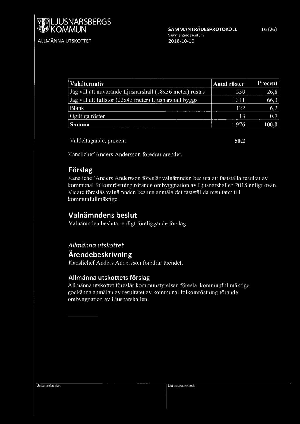 SAMMANTRÄDESPROTOKOLL 16 (26) Valalternativ Antal röster Procent Jag vill att nuvarande Ljusnarshall (l 8x36 meter) rustas 530 26,8 Jag vill att fullstor