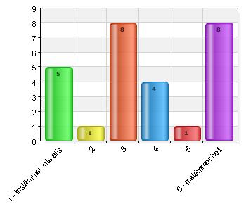 63 Jag har försökt påverka 1 Instämmer inte alls 5 18,5 2 1 3,7 3 8 29,6 4