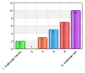 14,8 5 6 22,2 6 Instämmer helt 9 33,3 Jag får veta vad som kommer att hända 1