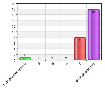 1 Instämmer inte alls 1 3,7 5 8 29,6 6 Instämmer helt 18 66,7