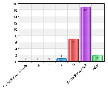 3,7 Förskolan ger goda möjligheter till lärande 5 7 25,9 6 Instämmer