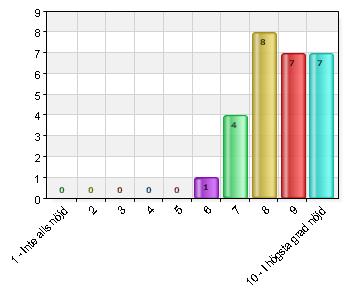 4 2 7,4 5 3 11,1 6 Instämmer helt 22 81,5 Jag funderar på att byta förskola 1 Instämmer inte alls 25 92,6 2 2 7,4 5 0 0 6 Instämmer helt 0 0 Hur nöjd är du med verksamheten i sin helhet vid ditt