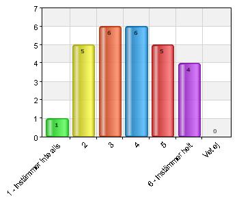 1 Instämmer inte alls 1 3,7 2 1 3,7 3 1 3,7 4 5 18,5 5 4 14,8 6 Instämmer helt 15 55,6 Bra ålderssammansättning på gruppen/avdelningen 3 2 7,4 5 6 22,2 6 Instämmer helt 18