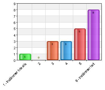 1 Instämmer inte alls 1 5 3 3 15 5 5 25 6 Instämmer helt 8 40 Jag vet vad förskolan gör för barnets utveckling 1 Instämmer inte alls 1 5 4 5