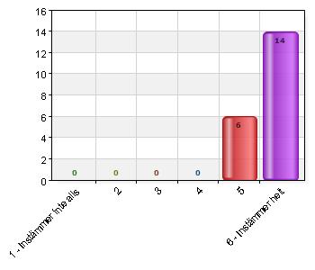 5 6 30 6 Instämmer helt 14 70 Förskolan ger god omsorg 5 7 35 6 Instämmer helt 12 60 Vet ej 0 0 Förskolan ger goda