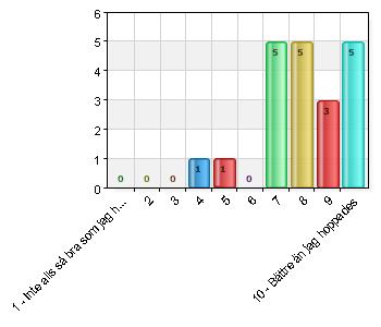1 Inte alls så bra som jag hoppades 0 0 5 1 5 6 0 0 7 5 25 8 5 25 9 3