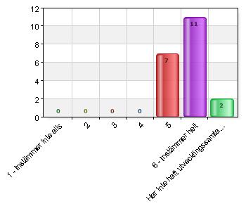 5 7 35 6 Instämmer helt 11 55 Har inte haft utvecklingssamtal än 2 10 Jag