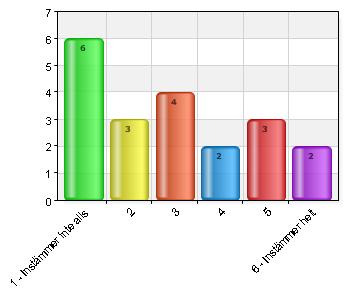 20 4 2 10 5 3 15 6 Instämmer helt 2 10 Jag har blivit inbjuden till