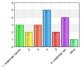 2 1 5 4 2 10 5 2 10 6 Instämmer helt 14 70 Bra ålderssammansättning på gruppen/avdelningen 4 4 20 5 5 25 6 Instämmer helt 8 40 Vet ej 2 10 Det