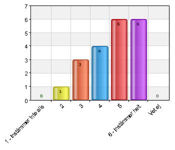 4 2 10 5 8 40 6 Instämmer helt 9 45 Vet ej 0 0 Miljön ute
