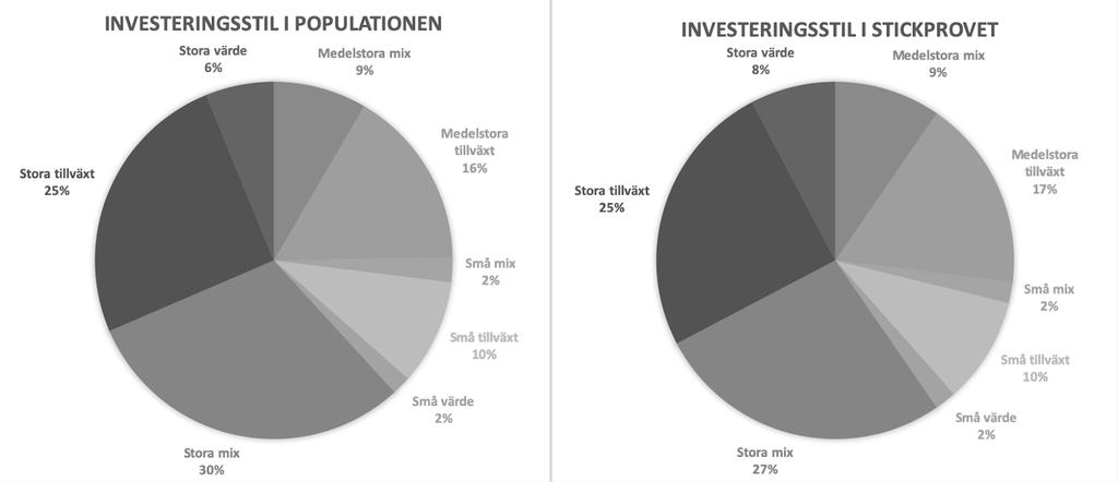 3.6 Genomförande Enligt morningstar kunde 666 stycken aktiefonder identifieras som hade legalt säte i Sverige.