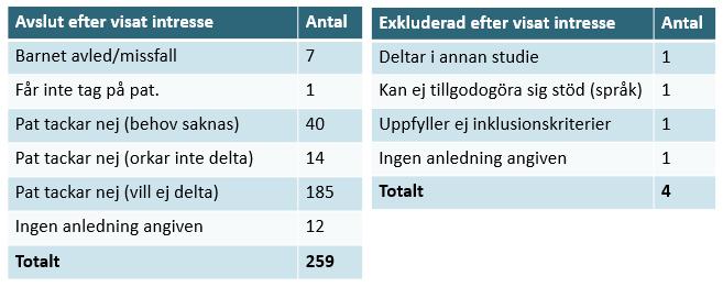 och rekryterats till studien. Antalet deltagare som sedermera tagit aktiv del av hälsovägledarstödet är 514 familjer (63,2 %) (diagram 1). Diagram 1: Bortfall vid rekrytering av familjer.