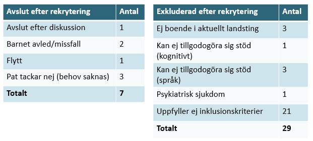 Utav de 550 familjer som skrivit på ett samtycke och rekryterats in i studien har sedan 1,3% valt att ej delta i studien (tabell 7) och 5,3% ansågs ej vara lämpliga att fortsätta delta och