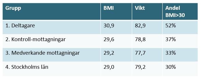 Gravidas BMI och vikt vid inskrivning på BMM presenteras nedan för de grupper som jämförs i studien, se tabell 8.