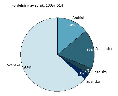 Däremot sticker de gravida som inkluderats i studien ut med ett högre BMI, högre vikt och större andel med fetma. Detta kan påverka resultaten och är något som bör beaktas i uppföljningen.